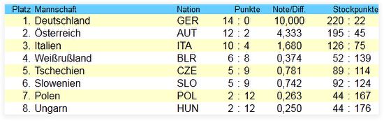 1303-em-tabelle-tag1.jpg