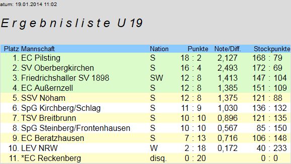 1401-dm-u19-ergebnis.jpg