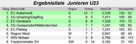 1801 dmu23 zwischenstand 3